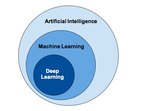 Artificial Intelligence Vs Machine Learning Vs Deep Learning Whats