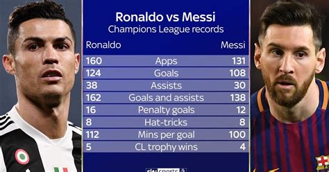 Cristiano Ronaldo Vs Lionel Messi Who Has Better Stats When They Play