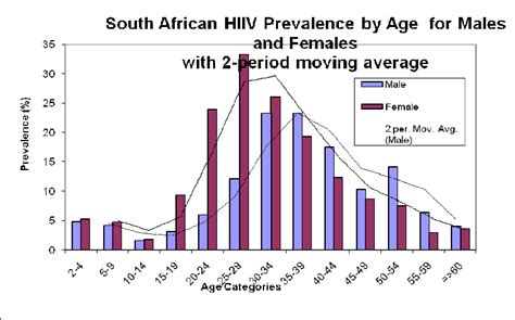 Hiv Prevalence By Age And Sex In South Africa 2005 Download Scientific Diagram