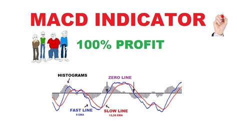 Intraday Trading Guide Macd Indicator Meaning And Calculation Formula