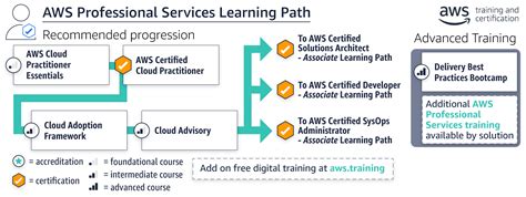 Amazon Web Certifications | TUTORE.ORG - Master of Documents