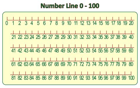 Printable Number Line 1 To 100