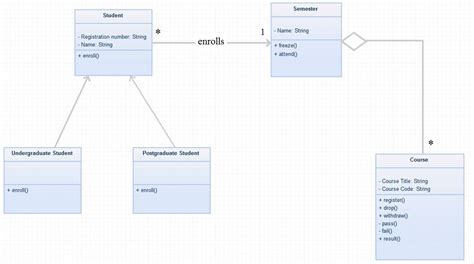 The Uml Class Diagram Student Registration System From Saif Coder