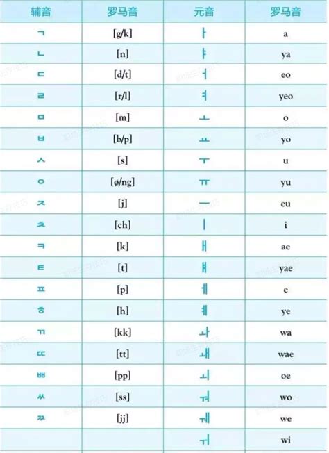 【韩语字母学习】零基础韩语四十音图发音表记忆技巧，轻松掌握元音辅音。 知乎
