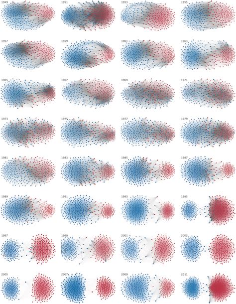 See Congress Polarize Over The Past 60 Years In One Beautiful Chart Vox