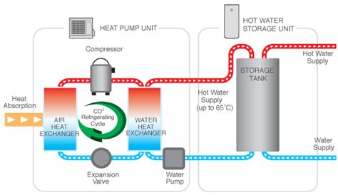 A traditional water source heat pump system was designed to do just that. Heat Pumps - Supply and Installation - AJ Plumbing