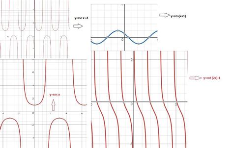 Which Function Has The Range Infinity 0 U 2 Infinity A Y Sex X B Y Cot 2x 1 C Y