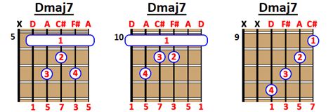 How To Play Dmaj7 Chord On Guitar Ukulele And Piano
