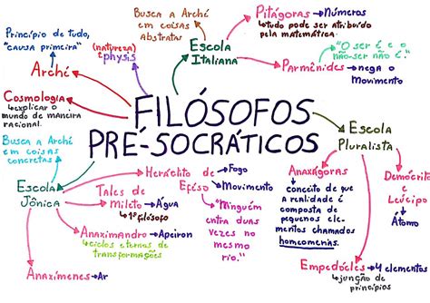 Mapa Mental Pré Socráticos