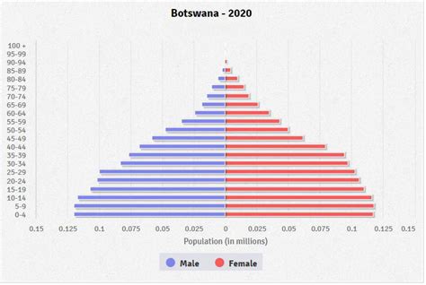 Botswana Age Structure Demographics