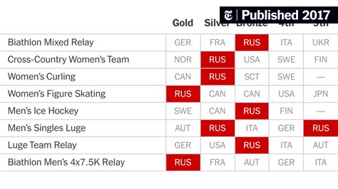 the olympic events that could be most affected by the russian ban the new york times