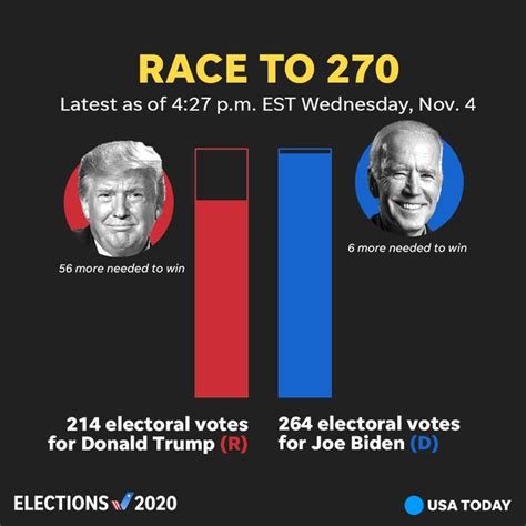 Trump Biden Electoral College Voting Results Polls Wednesdays News