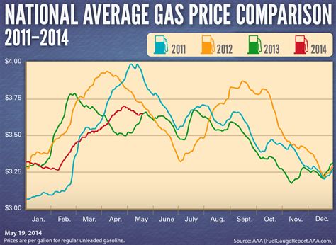 What state has the most expensive gas? Gas Prices 20+ cents higher this Memorial Day - The Locker ...