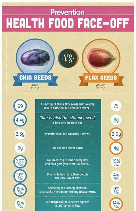 You can't lose by sprinkling either flax seeds or chia seeds into your diet. Chia seeds vs flax seeds | healthy food | Pinterest