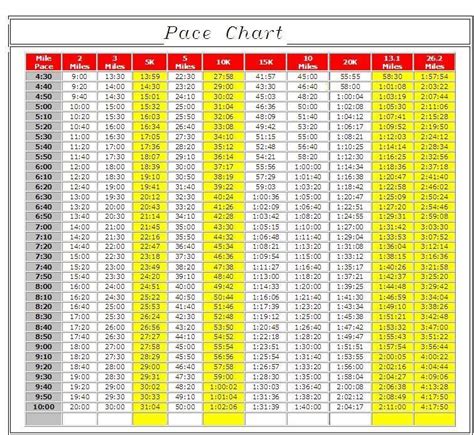Running Pace Chart With 10 Second Intervals Between Miles Times 530