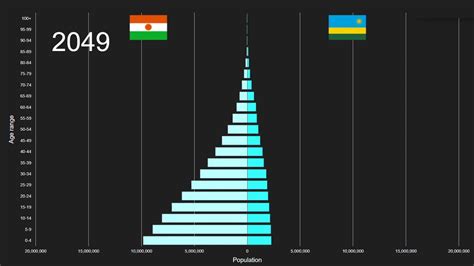 Niger Vs Rwanda Population Pyramid 1950 To 2100 Youtube