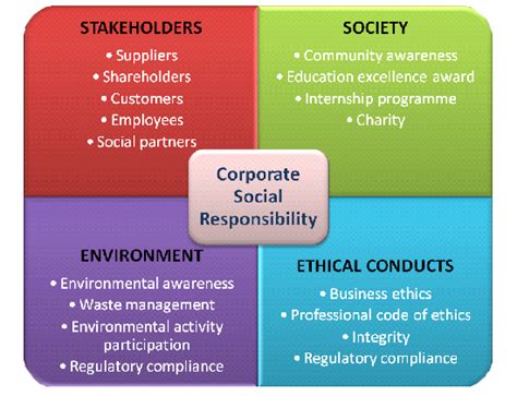 Social responsibility in business is also known as corporate social responsibility (csr), corporate responsibility, corporate citizenship, responsible business, sustainable responsible business, or corporate social performance. Corporate Social Responsibility - Rhone Ma Holdings Berhad