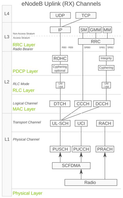 Full Lte Architecture And Components