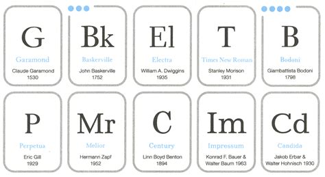 Periodic Table Of Essential Typefaces 15 On Behance