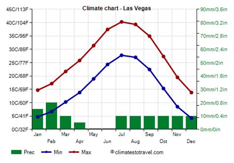 Las Vegas Climate Weather By Month Temperature Rain Climates To Travel