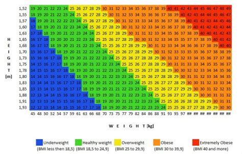 The best thing about the bmi chart is that you do not need to perform a complex calculation arithemetic itself makes the task so much easier for you. BMI For Women
