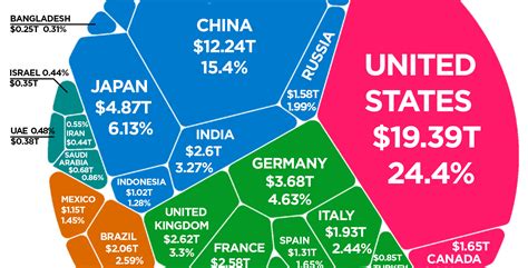 The Trillion World Economy In One Chart
