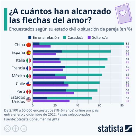 Gráfico ¿quiénes Deben Prepararse Para El Día De San Valentín Statista
