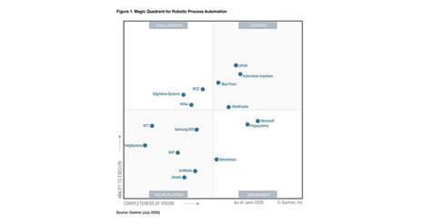 Gartner Magic Quadrant For Rpa Software Porn Sex Picture