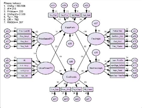 Structural Model Download Scientific Diagram