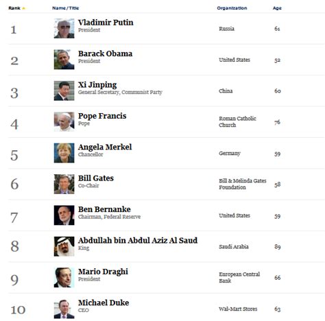 Vladimir Putin Tops Forbes Worlds Most Powerful List