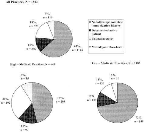 the classification of patients included in the standard assessment download scientific diagram