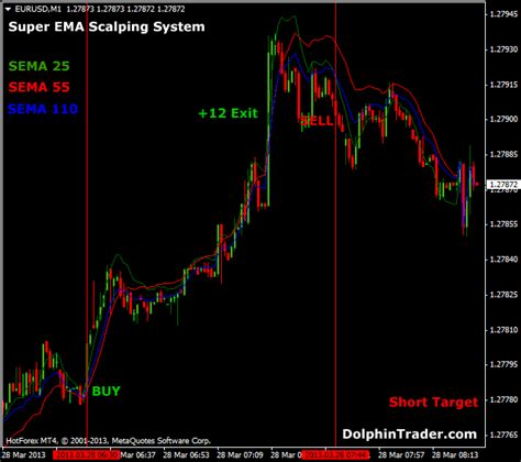 Aufgrund der vergleichsweise einfachen berechnung des indikators ist er beispielsweise recht anfällig für fehlsignale. Forex Scalping Mt4 | Xfx Trading Platform