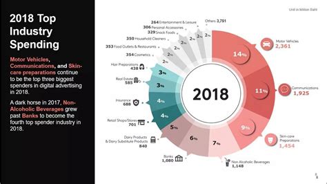 DAAT เปิดเผยข้อมูลสำรวจ มูลค่าเม็ดเงินลงทุนโฆษณาสื่อดิจิทัล ปี 2018
