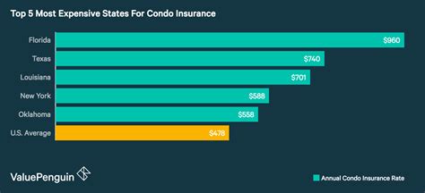 Homeowners insurance covers your liabilities in this situation as well. Average Cost of Condo Insurance (2019) - ValuePenguin