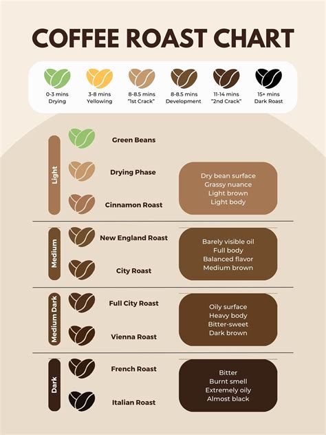 Be The Master 4 Coffee Roasting Levels Chart W Image And Guide Fnb