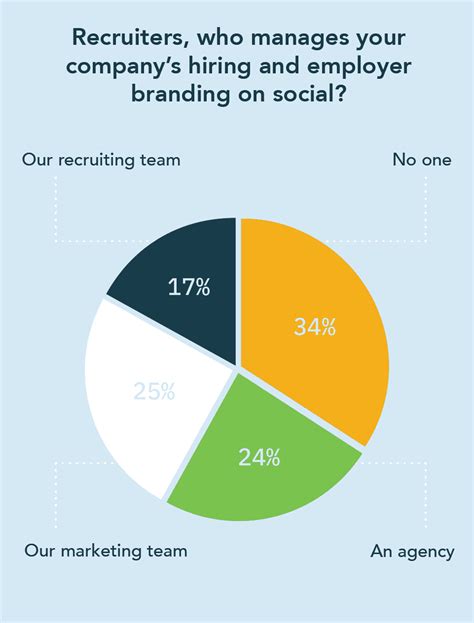 How To Use Social Media For Recruiting