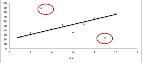 How To Detect Outliers In A Dataset