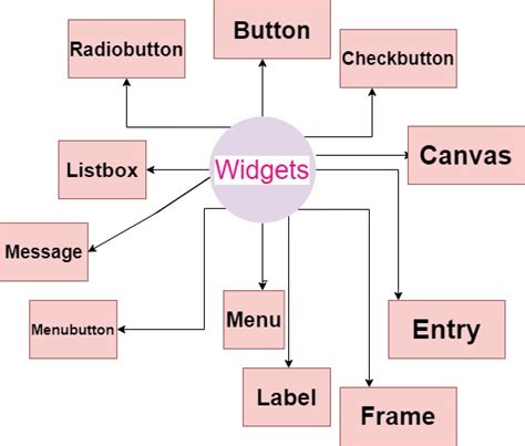 Python Tkinter Widgets Studytonight