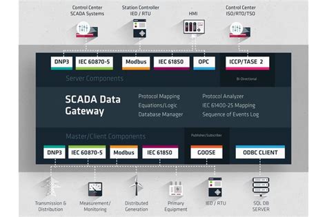 Msg Multiprotocol Scada Gateway Sigfox Partner Network The Iot