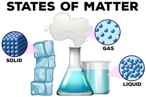 Solids Liquids And Gases Animation
