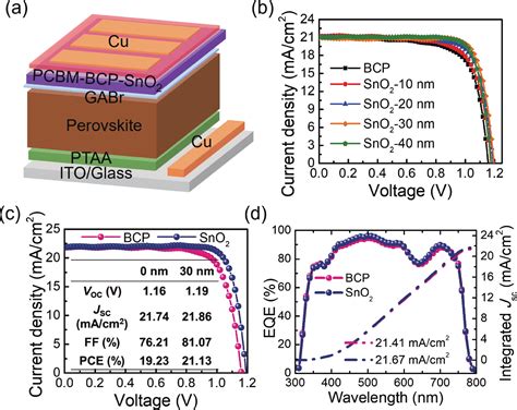 Tin Dioxide Buffer Layer Assisted Efficiency And Stability Of Wide