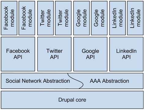 Drupal Social Initiative (Social API) | Drupal Groups