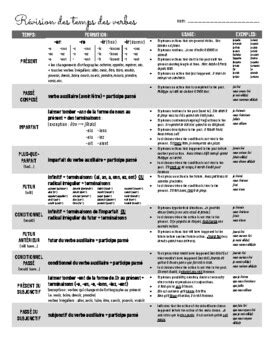 French Verb Tenses Chart By Madstad Tpt