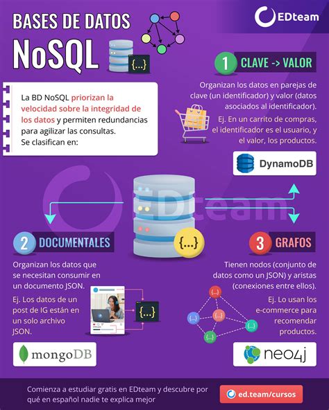 Tipos De Bases De Datos NoSQL EDteam