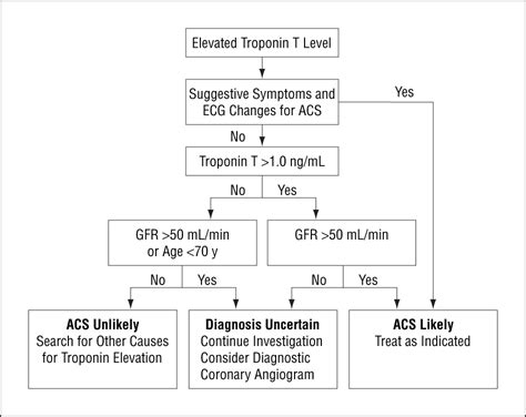 Acute Coronary Syndrome Vs Nonspecific Troponin Elevation Clinical