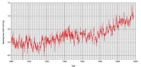 Graphing Rising Temperatures Metlink Royal Meteorological Society