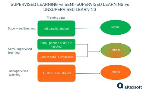 Semi Supervised Learning Explained