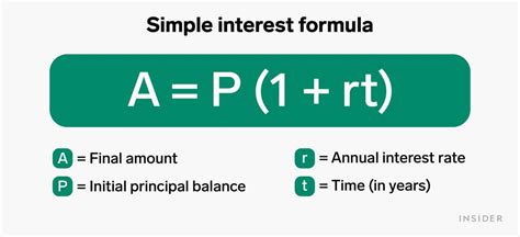 Interest Rate Formula Calculate Simple Compound Interest Art