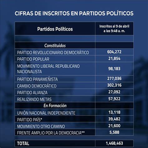 Panam Y Los Partidos Pol Ticos Para El Politica Panam