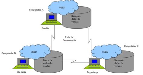 banco de dados distribuídos